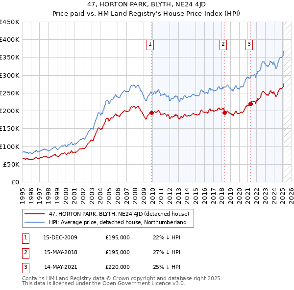 47, HORTON PARK, BLYTH, NE24 4JD: Price paid vs HM Land Registry's House Price Index