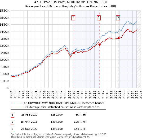 47, HOWARDS WAY, NORTHAMPTON, NN3 6RL: Price paid vs HM Land Registry's House Price Index