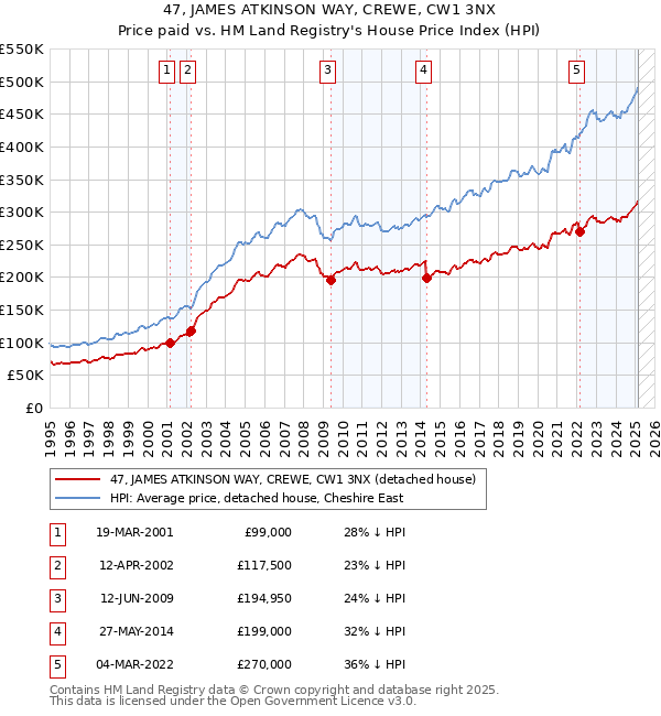 47, JAMES ATKINSON WAY, CREWE, CW1 3NX: Price paid vs HM Land Registry's House Price Index