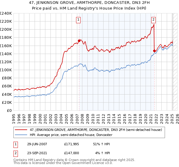 47, JENKINSON GROVE, ARMTHORPE, DONCASTER, DN3 2FH: Price paid vs HM Land Registry's House Price Index
