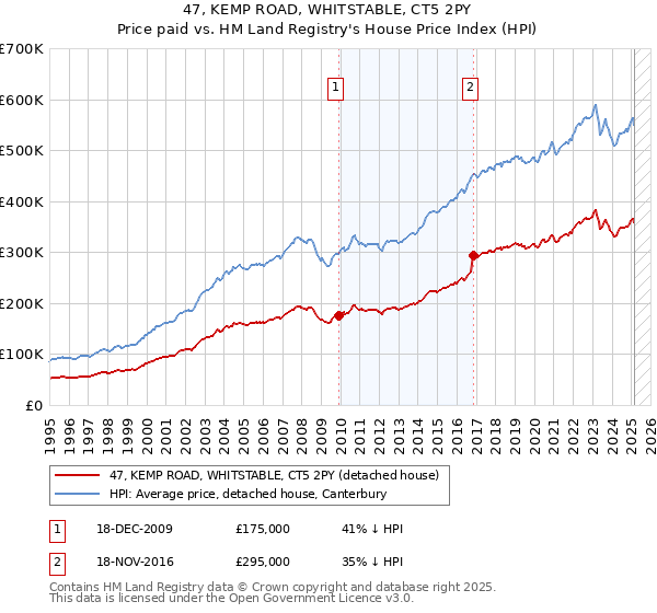 47, KEMP ROAD, WHITSTABLE, CT5 2PY: Price paid vs HM Land Registry's House Price Index