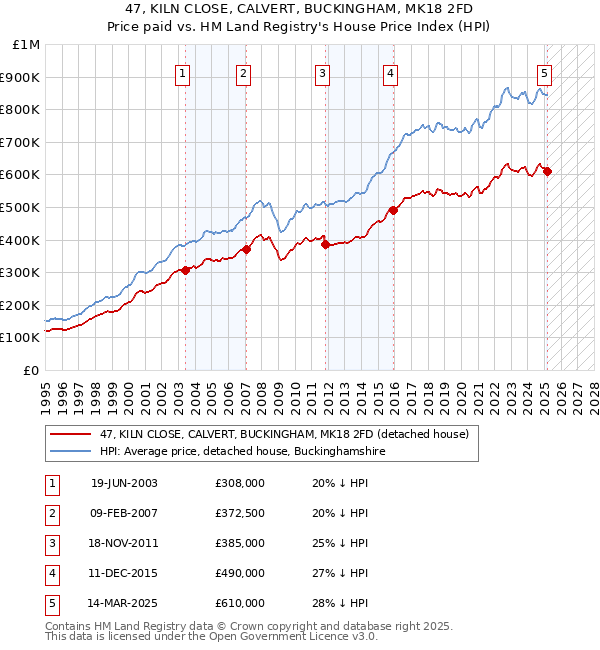 47, KILN CLOSE, CALVERT, BUCKINGHAM, MK18 2FD: Price paid vs HM Land Registry's House Price Index