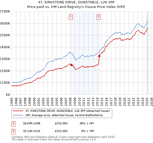 47, KIRKSTONE DRIVE, DUNSTABLE, LU6 3PP: Price paid vs HM Land Registry's House Price Index