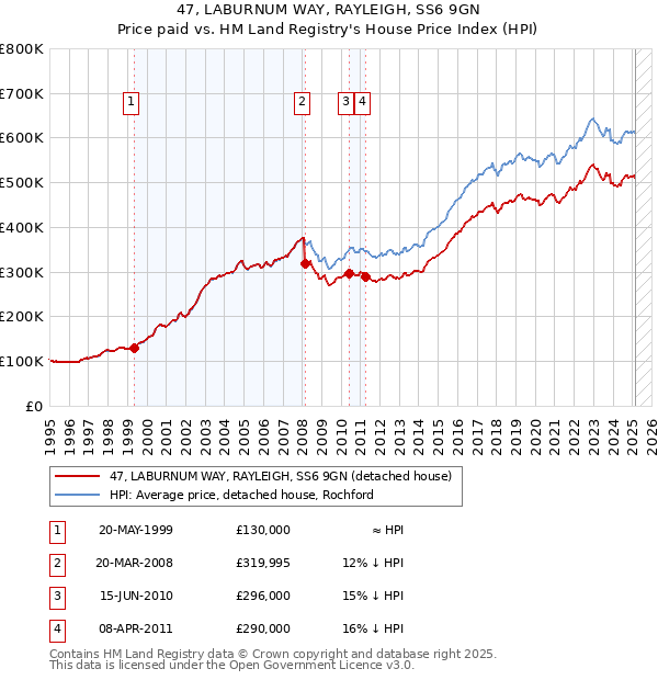 47, LABURNUM WAY, RAYLEIGH, SS6 9GN: Price paid vs HM Land Registry's House Price Index