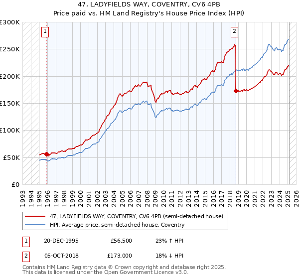 47, LADYFIELDS WAY, COVENTRY, CV6 4PB: Price paid vs HM Land Registry's House Price Index