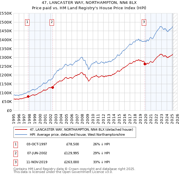 47, LANCASTER WAY, NORTHAMPTON, NN4 8LX: Price paid vs HM Land Registry's House Price Index
