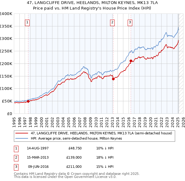 47, LANGCLIFFE DRIVE, HEELANDS, MILTON KEYNES, MK13 7LA: Price paid vs HM Land Registry's House Price Index
