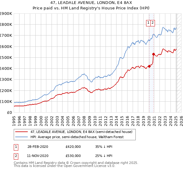 47, LEADALE AVENUE, LONDON, E4 8AX: Price paid vs HM Land Registry's House Price Index