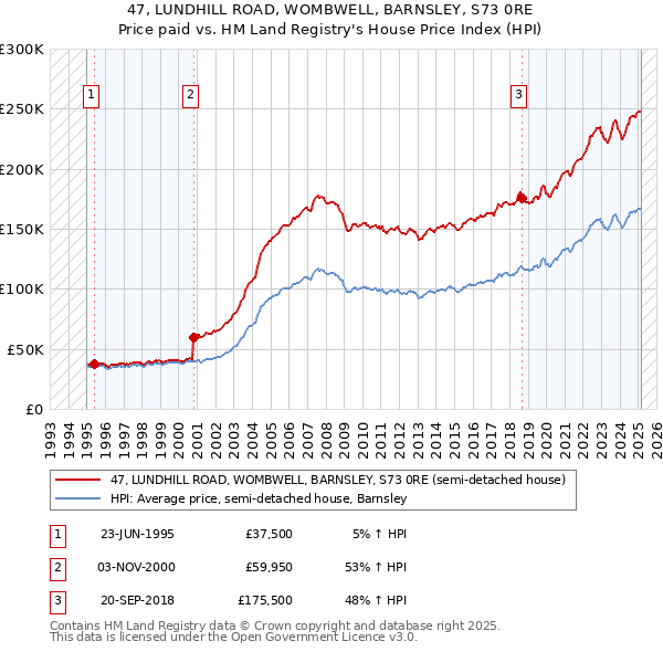 47, LUNDHILL ROAD, WOMBWELL, BARNSLEY, S73 0RE: Price paid vs HM Land Registry's House Price Index