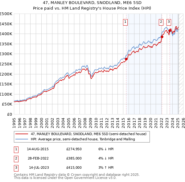 47, MANLEY BOULEVARD, SNODLAND, ME6 5SD: Price paid vs HM Land Registry's House Price Index