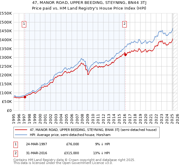 47, MANOR ROAD, UPPER BEEDING, STEYNING, BN44 3TJ: Price paid vs HM Land Registry's House Price Index