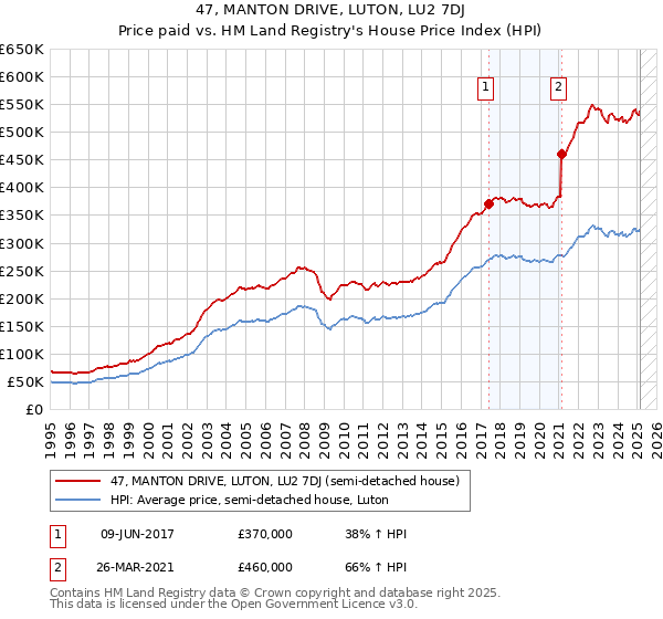 47, MANTON DRIVE, LUTON, LU2 7DJ: Price paid vs HM Land Registry's House Price Index