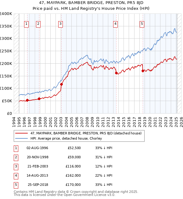 47, MAYPARK, BAMBER BRIDGE, PRESTON, PR5 8JD: Price paid vs HM Land Registry's House Price Index