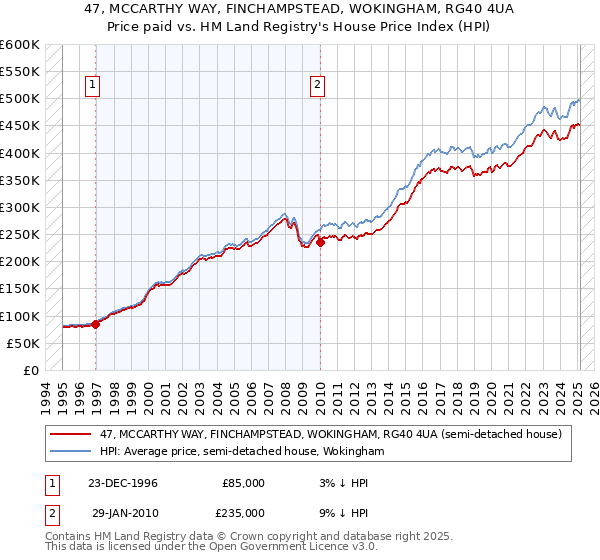 47, MCCARTHY WAY, FINCHAMPSTEAD, WOKINGHAM, RG40 4UA: Price paid vs HM Land Registry's House Price Index