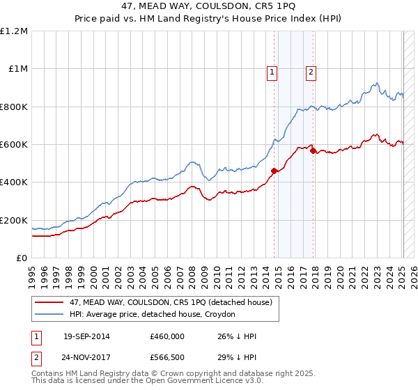 47, MEAD WAY, COULSDON, CR5 1PQ: Price paid vs HM Land Registry's House Price Index