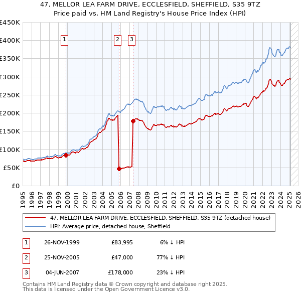 47, MELLOR LEA FARM DRIVE, ECCLESFIELD, SHEFFIELD, S35 9TZ: Price paid vs HM Land Registry's House Price Index