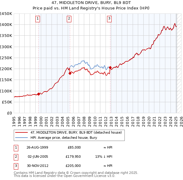 47, MIDDLETON DRIVE, BURY, BL9 8DT: Price paid vs HM Land Registry's House Price Index