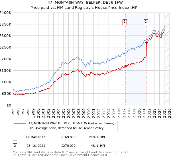 47, MONYASH WAY, BELPER, DE56 1FW: Price paid vs HM Land Registry's House Price Index