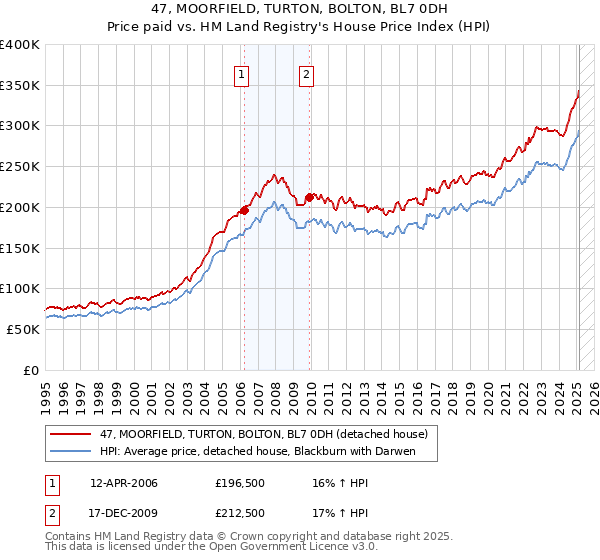 47, MOORFIELD, TURTON, BOLTON, BL7 0DH: Price paid vs HM Land Registry's House Price Index