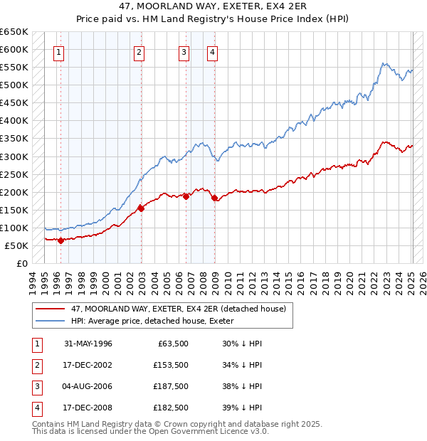 47, MOORLAND WAY, EXETER, EX4 2ER: Price paid vs HM Land Registry's House Price Index