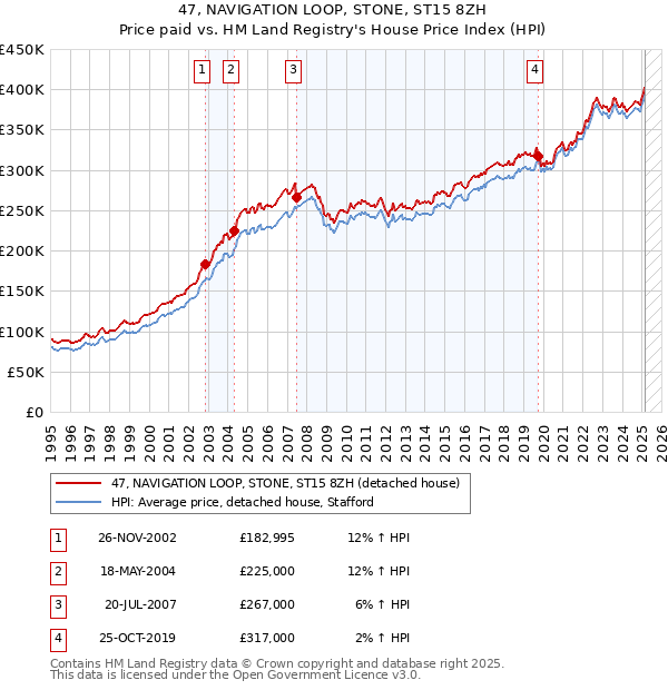47, NAVIGATION LOOP, STONE, ST15 8ZH: Price paid vs HM Land Registry's House Price Index