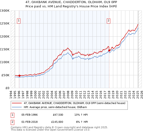 47, OAKBANK AVENUE, CHADDERTON, OLDHAM, OL9 0PP: Price paid vs HM Land Registry's House Price Index