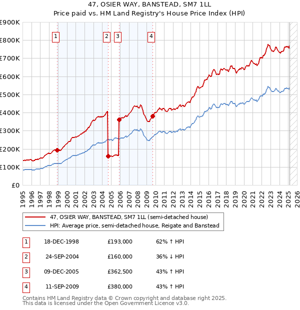 47, OSIER WAY, BANSTEAD, SM7 1LL: Price paid vs HM Land Registry's House Price Index