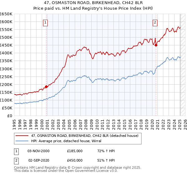 47, OSMASTON ROAD, BIRKENHEAD, CH42 8LR: Price paid vs HM Land Registry's House Price Index