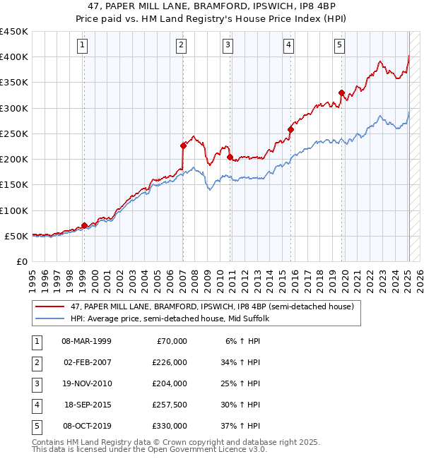 47, PAPER MILL LANE, BRAMFORD, IPSWICH, IP8 4BP: Price paid vs HM Land Registry's House Price Index