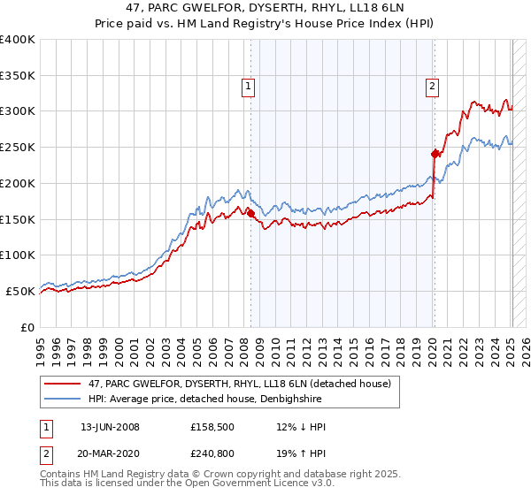 47, PARC GWELFOR, DYSERTH, RHYL, LL18 6LN: Price paid vs HM Land Registry's House Price Index