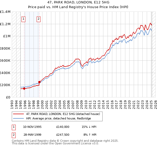 47, PARK ROAD, LONDON, E12 5HG: Price paid vs HM Land Registry's House Price Index