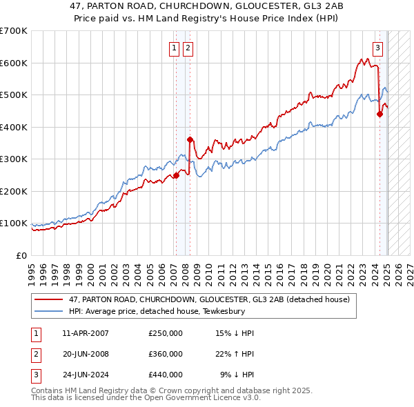 47, PARTON ROAD, CHURCHDOWN, GLOUCESTER, GL3 2AB: Price paid vs HM Land Registry's House Price Index