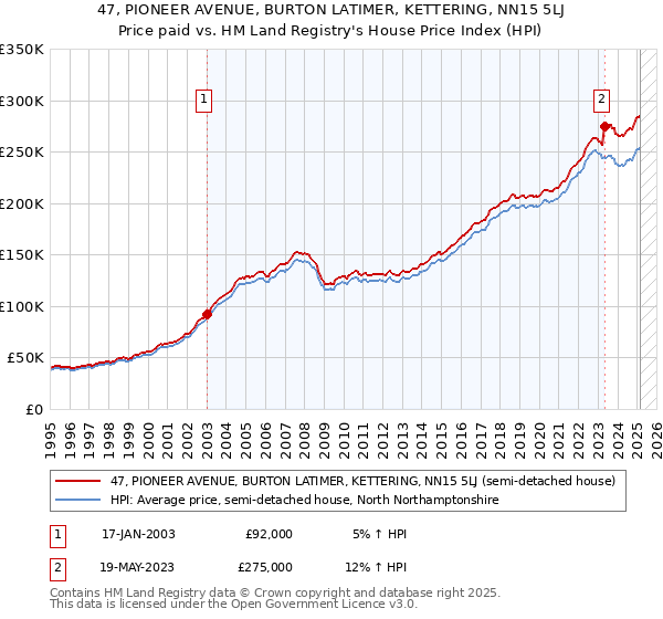 47, PIONEER AVENUE, BURTON LATIMER, KETTERING, NN15 5LJ: Price paid vs HM Land Registry's House Price Index