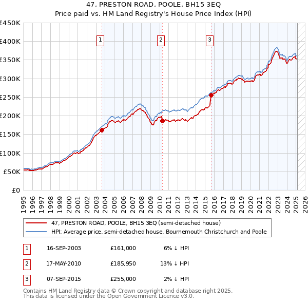 47, PRESTON ROAD, POOLE, BH15 3EQ: Price paid vs HM Land Registry's House Price Index