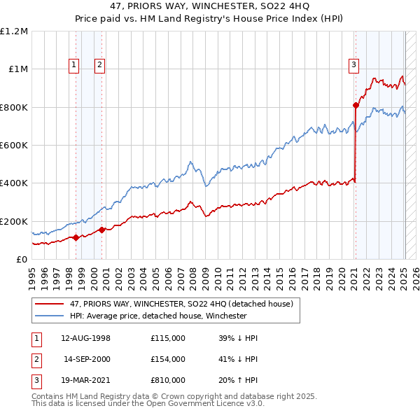 47, PRIORS WAY, WINCHESTER, SO22 4HQ: Price paid vs HM Land Registry's House Price Index