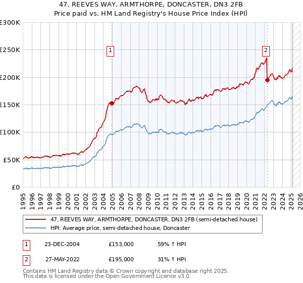 47, REEVES WAY, ARMTHORPE, DONCASTER, DN3 2FB: Price paid vs HM Land Registry's House Price Index