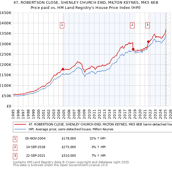 47, ROBERTSON CLOSE, SHENLEY CHURCH END, MILTON KEYNES, MK5 6EB: Price paid vs HM Land Registry's House Price Index