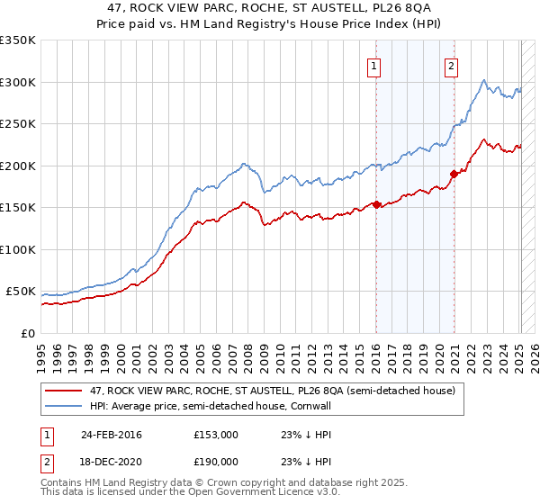 47, ROCK VIEW PARC, ROCHE, ST AUSTELL, PL26 8QA: Price paid vs HM Land Registry's House Price Index