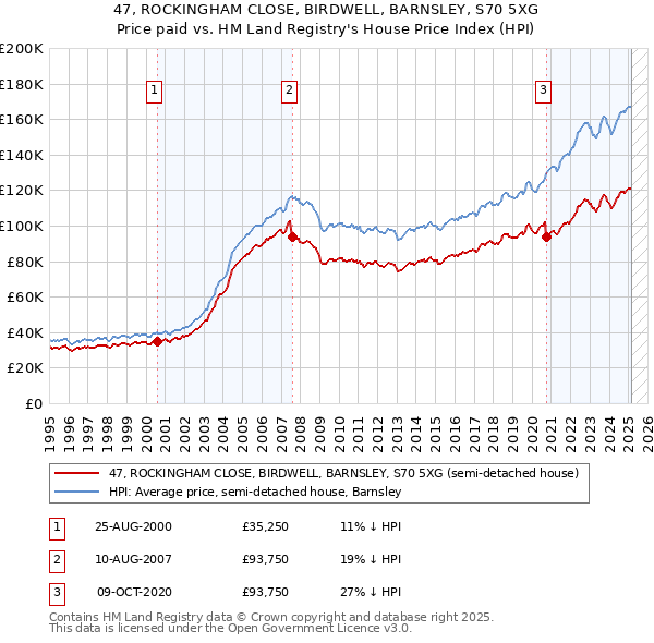 47, ROCKINGHAM CLOSE, BIRDWELL, BARNSLEY, S70 5XG: Price paid vs HM Land Registry's House Price Index