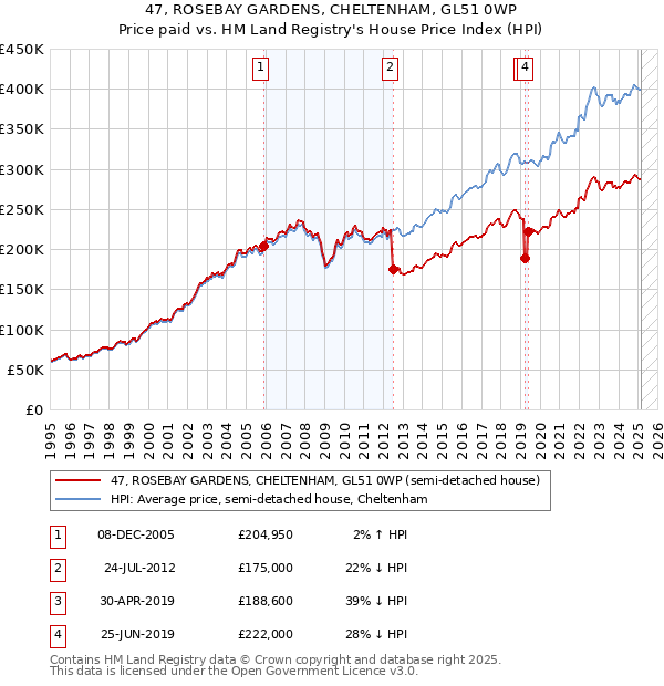 47, ROSEBAY GARDENS, CHELTENHAM, GL51 0WP: Price paid vs HM Land Registry's House Price Index