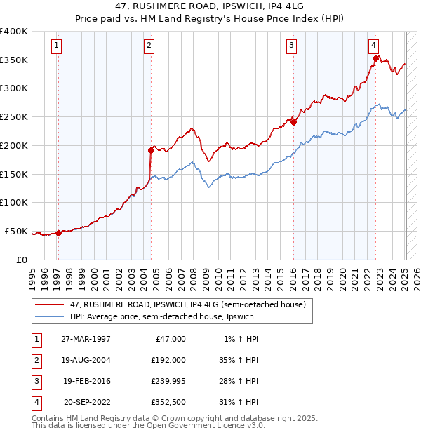 47, RUSHMERE ROAD, IPSWICH, IP4 4LG: Price paid vs HM Land Registry's House Price Index