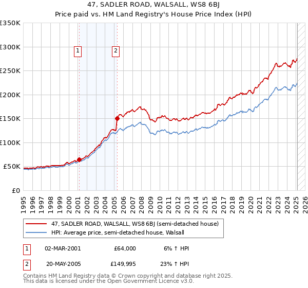 47, SADLER ROAD, WALSALL, WS8 6BJ: Price paid vs HM Land Registry's House Price Index