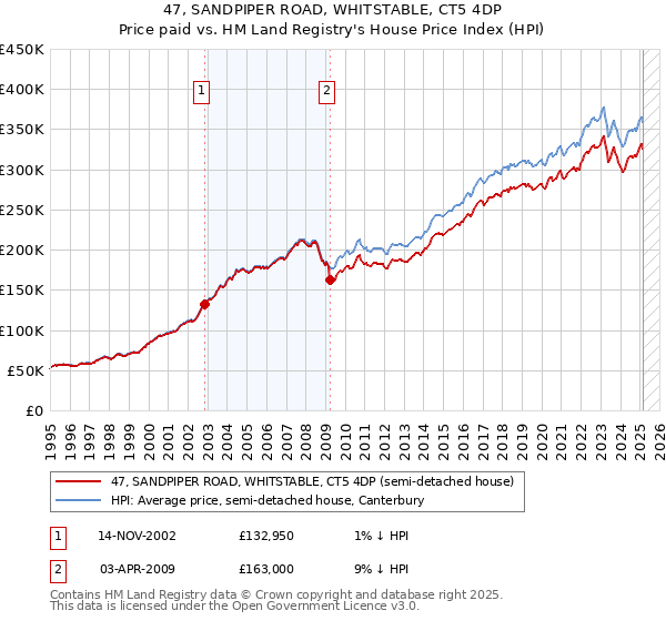 47, SANDPIPER ROAD, WHITSTABLE, CT5 4DP: Price paid vs HM Land Registry's House Price Index