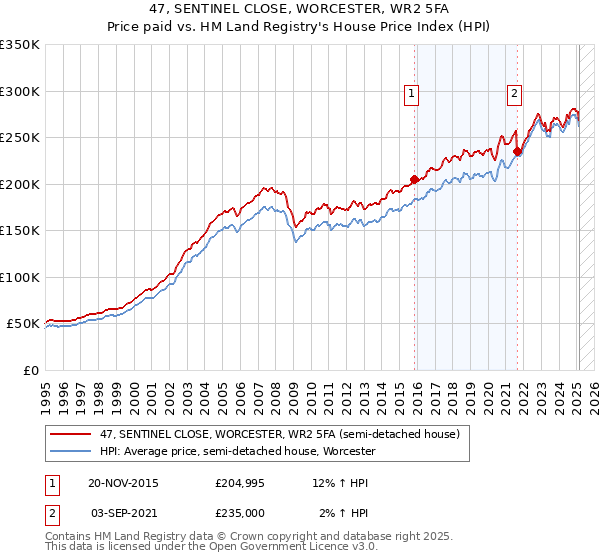 47, SENTINEL CLOSE, WORCESTER, WR2 5FA: Price paid vs HM Land Registry's House Price Index
