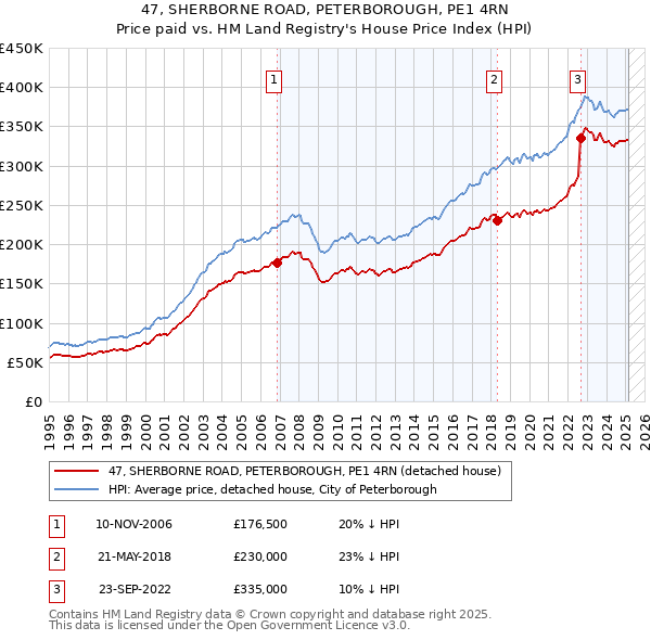 47, SHERBORNE ROAD, PETERBOROUGH, PE1 4RN: Price paid vs HM Land Registry's House Price Index