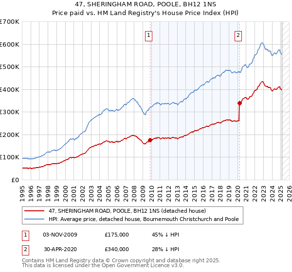 47, SHERINGHAM ROAD, POOLE, BH12 1NS: Price paid vs HM Land Registry's House Price Index