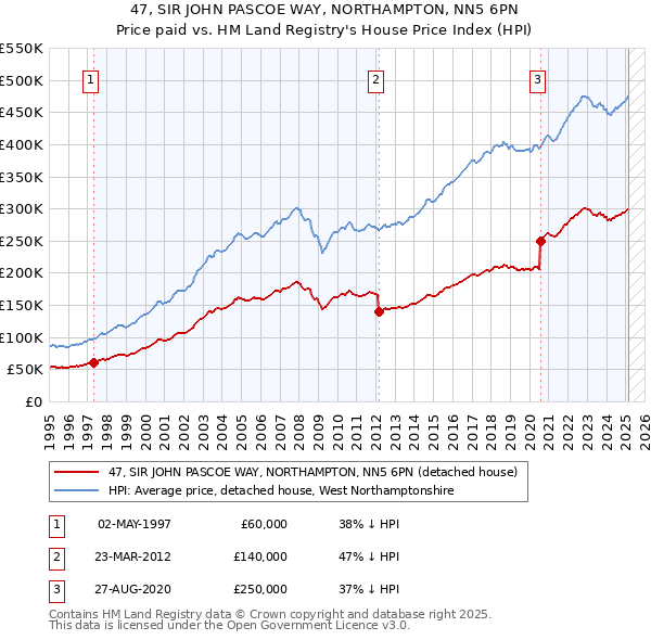 47, SIR JOHN PASCOE WAY, NORTHAMPTON, NN5 6PN: Price paid vs HM Land Registry's House Price Index