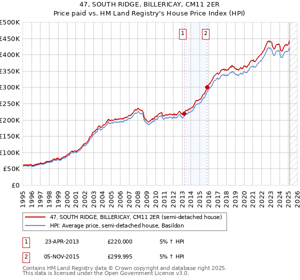 47, SOUTH RIDGE, BILLERICAY, CM11 2ER: Price paid vs HM Land Registry's House Price Index