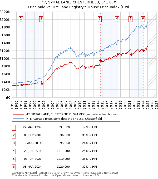 47, SPITAL LANE, CHESTERFIELD, S41 0EX: Price paid vs HM Land Registry's House Price Index