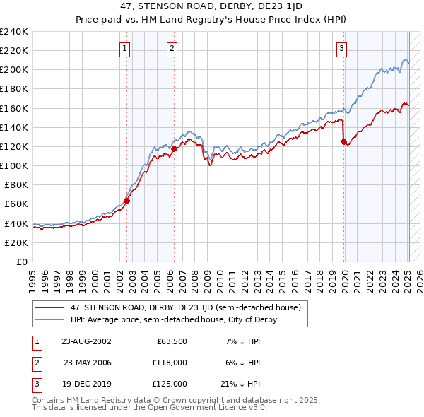 47, STENSON ROAD, DERBY, DE23 1JD: Price paid vs HM Land Registry's House Price Index